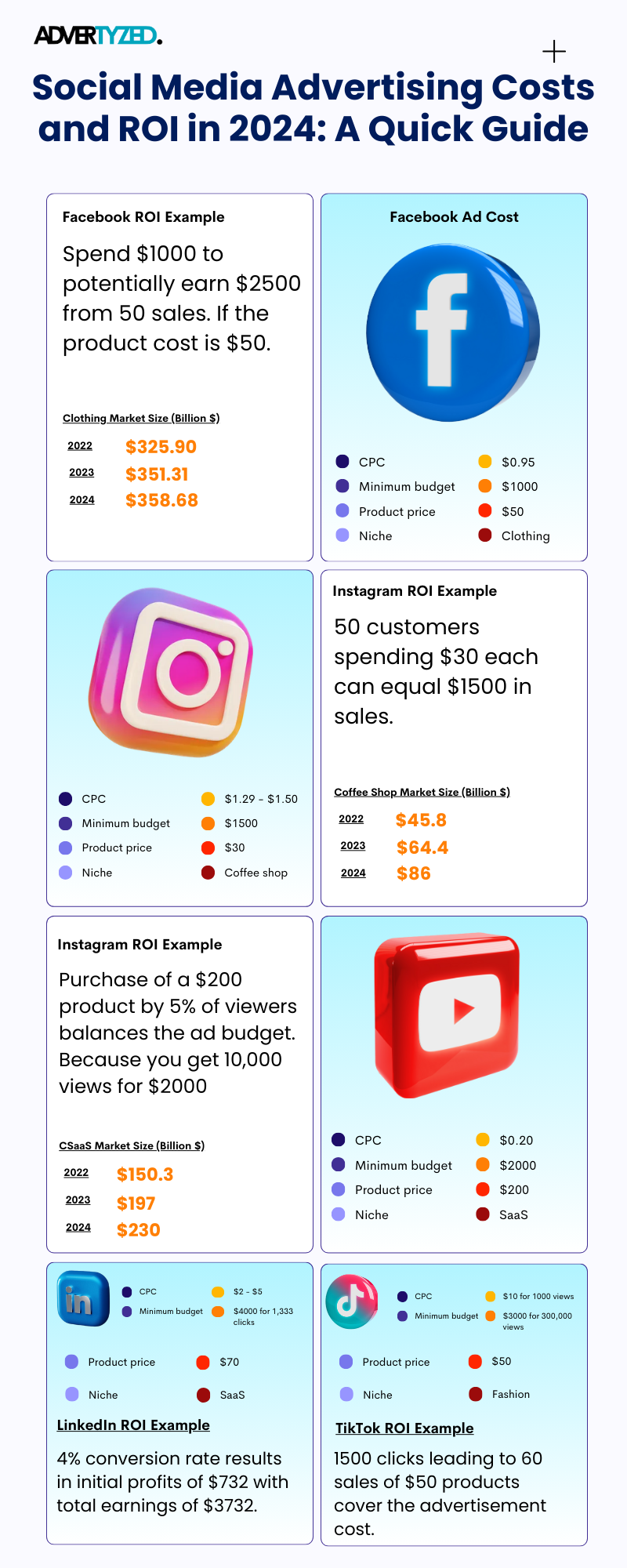 How much do social media ads cost