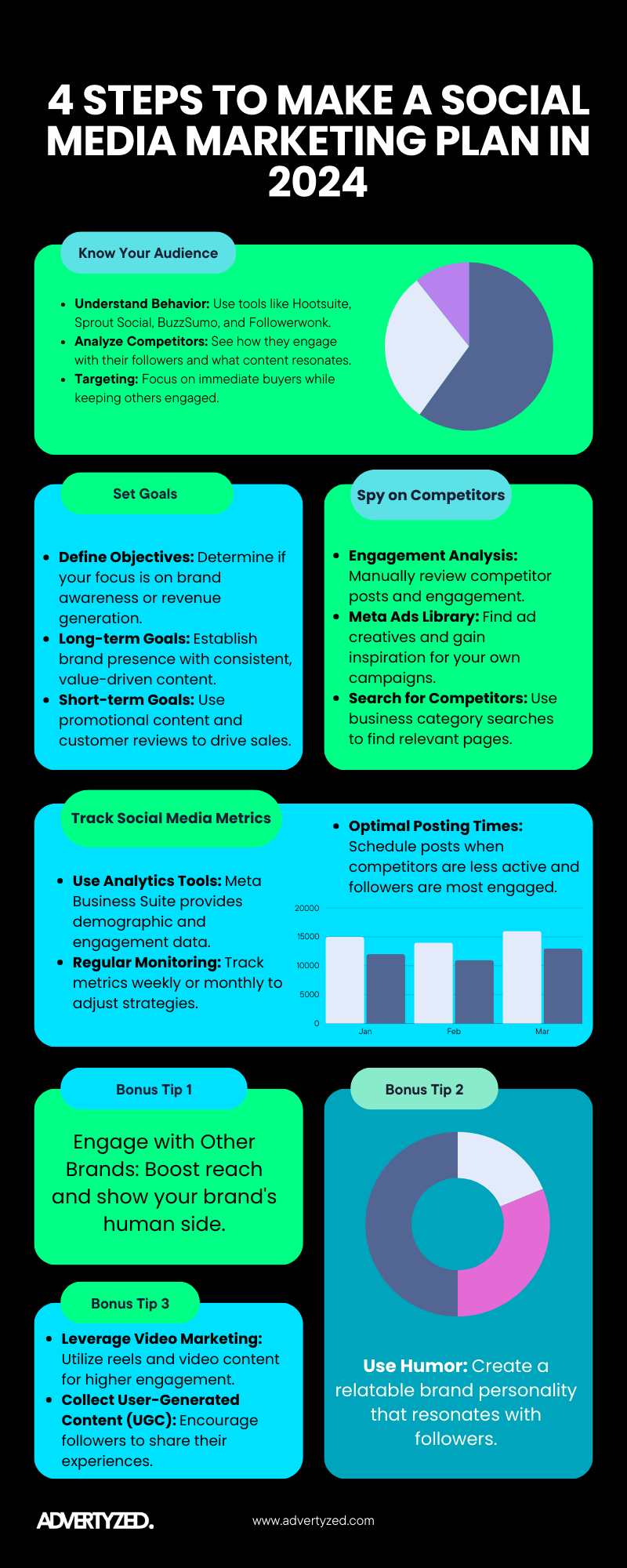 How to make a social media marketing plan by Advertyzed