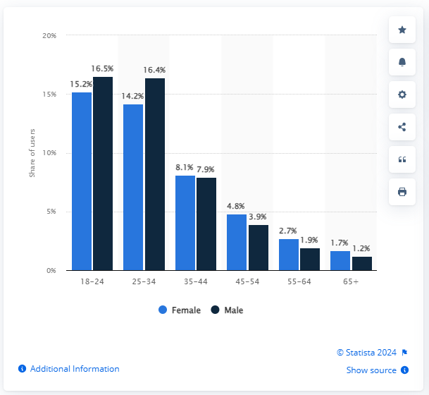 Statista social media