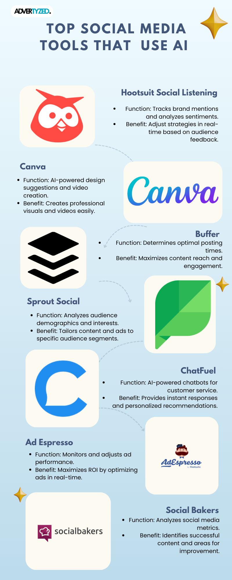 Advertyzed infographic on social media tools